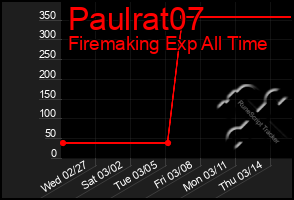 Total Graph of Paulrat07