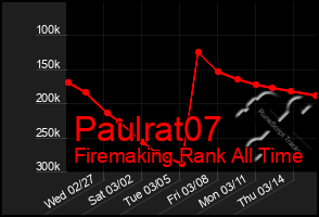 Total Graph of Paulrat07