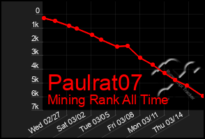 Total Graph of Paulrat07