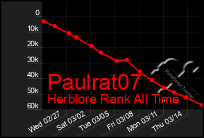 Total Graph of Paulrat07