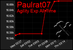 Total Graph of Paulrat07