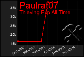 Total Graph of Paulrat07