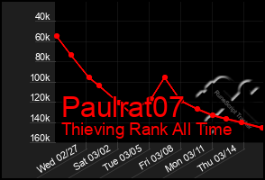 Total Graph of Paulrat07