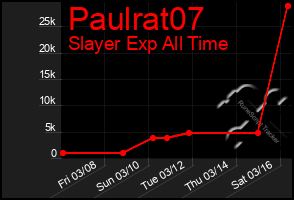 Total Graph of Paulrat07