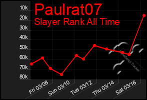 Total Graph of Paulrat07