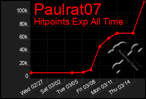 Total Graph of Paulrat07