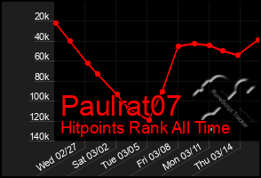 Total Graph of Paulrat07