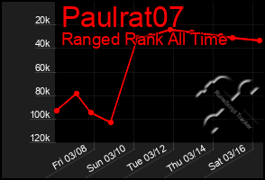 Total Graph of Paulrat07