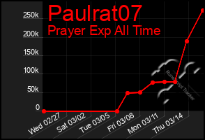 Total Graph of Paulrat07