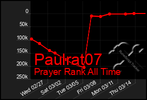 Total Graph of Paulrat07