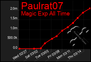 Total Graph of Paulrat07