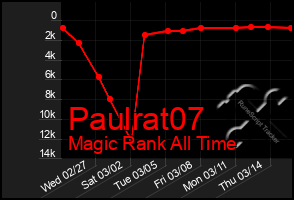 Total Graph of Paulrat07