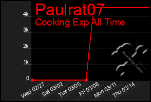 Total Graph of Paulrat07