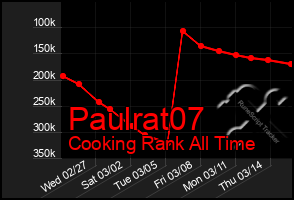 Total Graph of Paulrat07