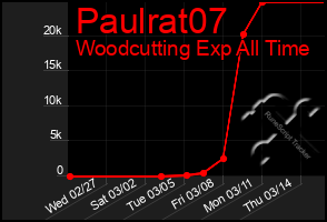 Total Graph of Paulrat07