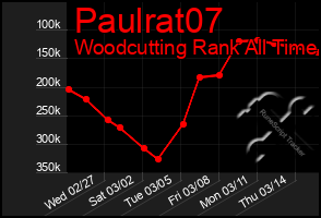 Total Graph of Paulrat07