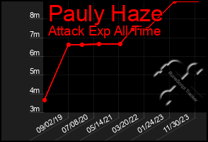 Total Graph of Pauly Haze