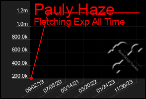 Total Graph of Pauly Haze