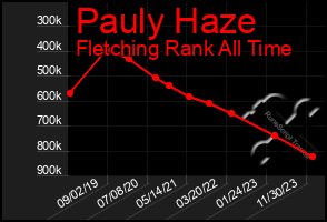 Total Graph of Pauly Haze