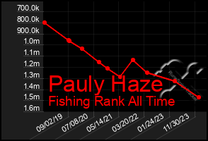 Total Graph of Pauly Haze