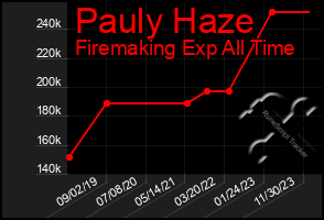 Total Graph of Pauly Haze