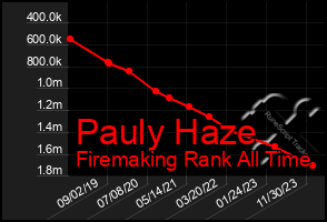 Total Graph of Pauly Haze