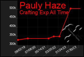 Total Graph of Pauly Haze