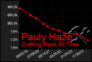 Total Graph of Pauly Haze