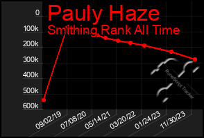 Total Graph of Pauly Haze