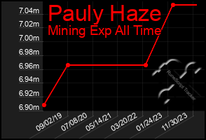 Total Graph of Pauly Haze