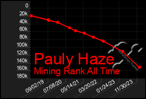 Total Graph of Pauly Haze