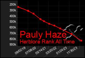 Total Graph of Pauly Haze