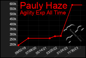 Total Graph of Pauly Haze