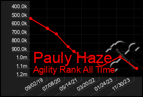 Total Graph of Pauly Haze