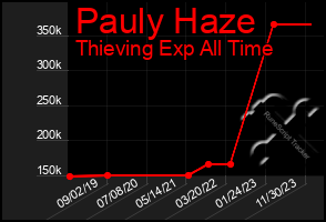 Total Graph of Pauly Haze