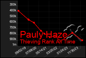 Total Graph of Pauly Haze