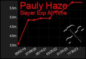 Total Graph of Pauly Haze