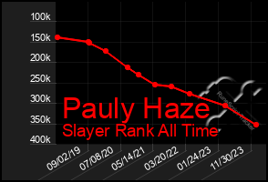 Total Graph of Pauly Haze