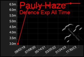Total Graph of Pauly Haze