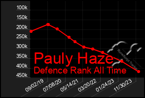 Total Graph of Pauly Haze