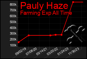 Total Graph of Pauly Haze