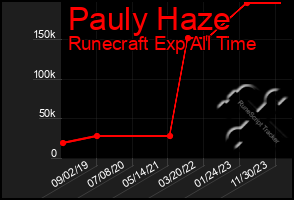 Total Graph of Pauly Haze