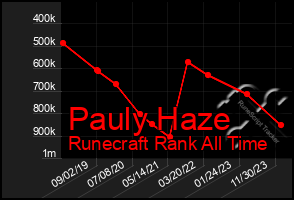 Total Graph of Pauly Haze