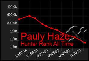 Total Graph of Pauly Haze