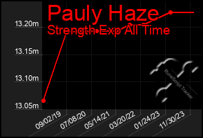 Total Graph of Pauly Haze