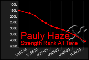 Total Graph of Pauly Haze