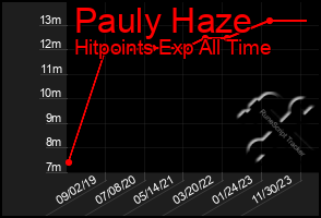 Total Graph of Pauly Haze