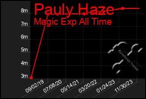 Total Graph of Pauly Haze