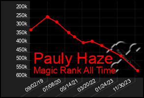 Total Graph of Pauly Haze