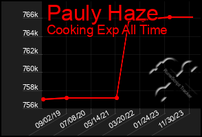 Total Graph of Pauly Haze